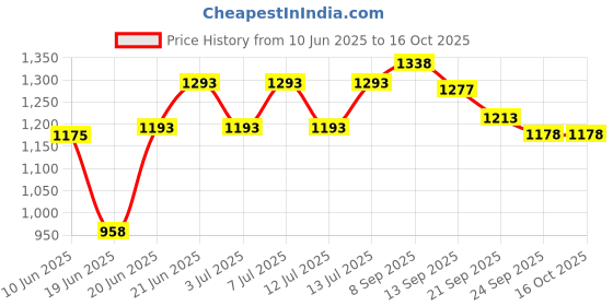 flipkart.com kabhaveneshu craft Crystal Jhoomer LED Ceiling Light-18 Watt Dome/Bowl Shape Metal Glass Chandelier Ceiling Lamp kabhaveneshu craft Price History Graph from 10 Jun 2025 to 16 Oct 2025