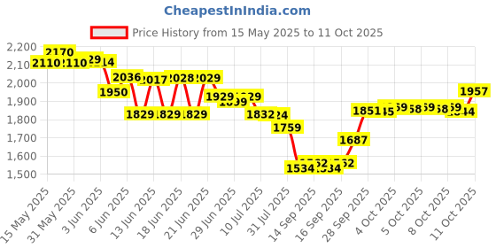 flipkart.com mohit's emterprises Crystal jhumar 400mm Chandelier Ceiling Lamp mohit's emterprises Price History Graph from 15 May 2025 to 11 Oct 2025