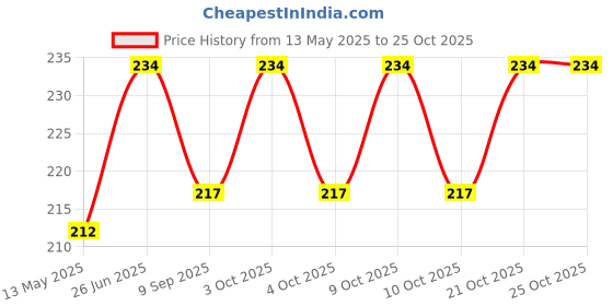 flipkart.com nishee Crystal Kaleidoscope Toy Return Gifts For Kids Birthday nishee Price History Graph from 13 May 2025 to 25 Oct 2025