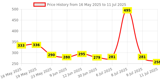 flipkart.com citroda Crystal Lamp 16 Color Changing Rose Crystal Diamond Table Lamp USB Rechargeable Night Lamp citroda Price History Graph from 16 May 2025 to 11 Jul 2025