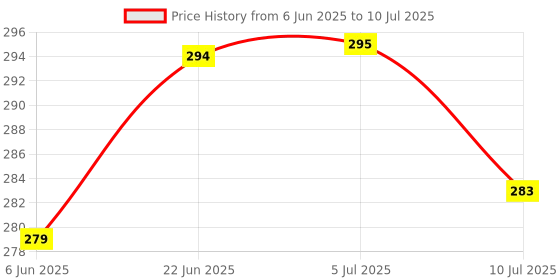 flipkart.com vda group Crystal Lamp, 16 Color Changing Rose Diamond Table Lamp, USB Rechargeable Touch Table Lamp vda group Price History Graph from 6 Jun 2025 to 10 Jul 2025