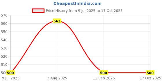 flipkart.com kd sapra Crystal Lamp Transparent Lamp for Bedroom, With USB Remote & Touch Control Table Lamp kd sapra Price History Graph from 9 Jul 2025 to 16 Oct 2025