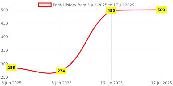 flipkart.com keekos Crystal Lamp,16 Color Changing Rose Crystal Diamond Table Lamp,USB Rechargeable Table Lamp keekos Price History Graph from 3 Jun 2025 to 17 Jul 2025