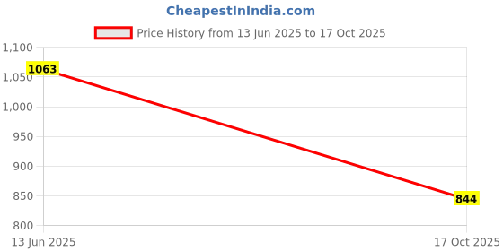 flipkart.com keekos Crystal Lamp,16 Color Changing Rose Crystal Diamond Table Lamp,USB Rechargeable Table Lamp keekos Price History Graph from 13 Jun 2025 to 17 Oct 2025