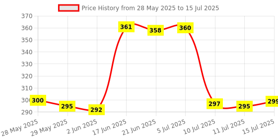 flipkart.com refulgix Crystal Lamp,16 Color Changing Rose,USB Rechargeable Table Lamp refulgix Price History Graph from 28 May 2025 to 15 Jul 2025