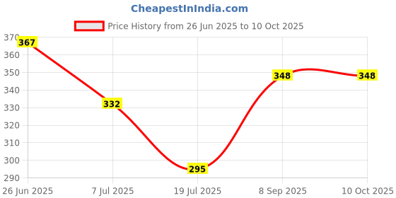 flipkart.com mansaa Crystal Lamp,16 Color Changing Rose,USB Rechargeable Table Lamp Night Lamp mansaa Price History Graph from 26 Jun 2025 to 9 Oct 2025
