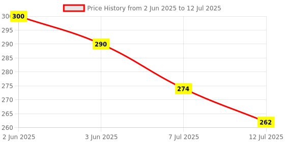 flipkart.com filetup Crystal Lamp,16 Color RGB Changing Mode LED Night light Table Lamp filetup Price History Graph from 2 Jun 2025 to 12 Jul 2025