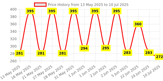 flipkart.com ratixes Crystal Lamp,Touch Control Rose Lamp, Table Lamp with 16 RGB Color Changing, Table Lamp ratixes Price History Graph from 13 May 2025 to 10 Jul 2025