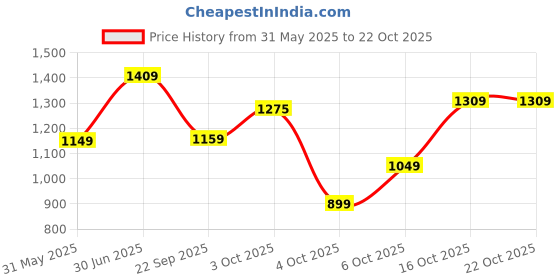 flipkart.com plantex Crystal Liquid Soap Dispenser with Napkin Ring/Shampoo Dispenser for Bathroom Black Towel Holder plantex Price History Graph from 31 May 2025 to 21 Oct 2025