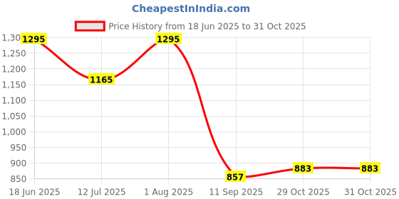 flipkart.com zarkan Crystal Love Ruby AD Heart Adjustable Engagement Ring Silver Rhodium Plated Ring zarkan Price History Graph from 18 Jun 2025 to 31 Oct 2025