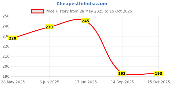 flipkart.com clive Crystal Magic Disco Led Light Rotating Bulb Light Single Disco Ball clive Price History Graph from 28 May 2025 to 15 Oct 2025