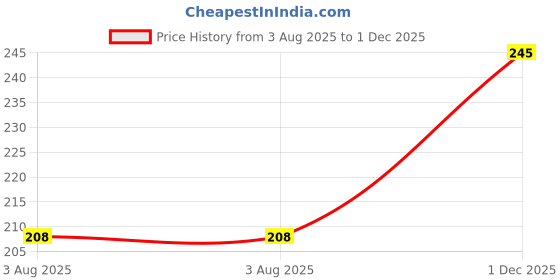 flipkart.com crystal MKA-013 Knife Sharpening Steel crystal Price History Graph from 3 Aug 2025 to 1 Dec 2025