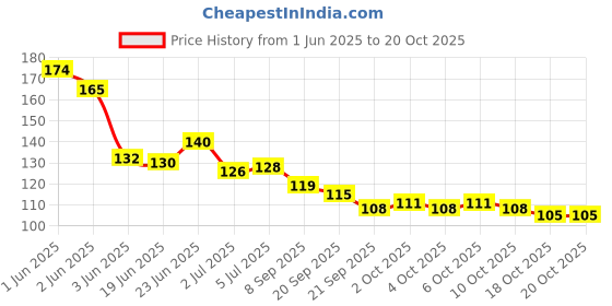 flipkart.com ranore Crystal Nail Art Rhinestones Glitter Diamond 3D Tips Decoration ranore Price History Graph from 1 Jun 2025 to 20 Oct 2025