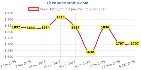 flipkart.com v-guard CRYSTAL NANO SMART TV Stabilizer for up to 70 cm (28") Smart/LED TV + Set Top Box v-guard Price History Graph from 2 Jun 2025 to 8 Oct 2025