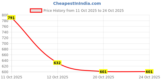 flipkart.com play and wear co CRYSTAL NIGHT LAMP Table Lamps Lamp Shade play and wear co Price History Graph from 11 Oct 2025 to 24 Oct 2025