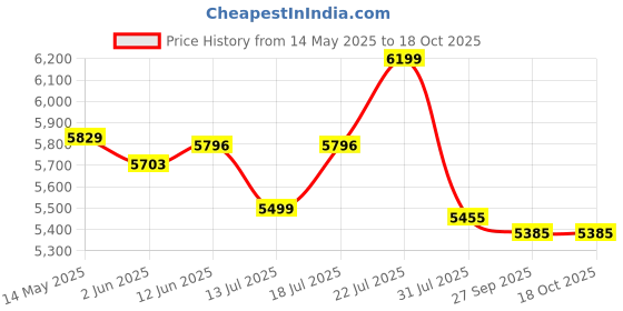 flipkart.com sunflame Crystal Nova 4 Burner Black Glass Manual Gas Stove sunflame Price History Graph from 14 May 2025 to 18 Oct 2025