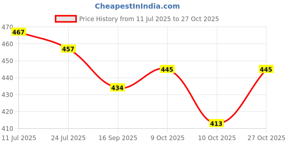 flipkart.com kulis Crystal Nude Pink Cateye UV Gel Polish - Magnetic Cat Eye Effect UV Cured Gel 05 PINKCAT05 kulis Price History Graph from 11 Jul 2025 to 27 Oct 2025