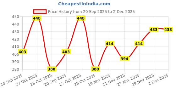 flipkart.com crystal Pack of 3 CA302 Men Vest crystal Price History Graph from 20 Sep 2025 to 1 Dec 2025
