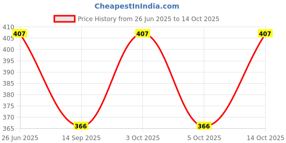 flipkart.com crystal Pack of 3 Men Brief crystal Price History Graph from 26 Jun 2025 to 14 Oct 2025