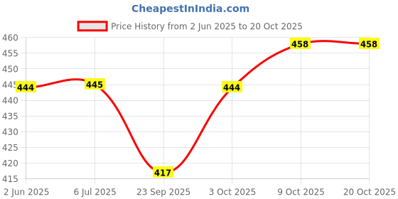 flipkart.com black berlin Crystal Pearl Handmade Main Door Hanging Bandhanwar Toran black berlin Price History Graph from 2 Jun 2025 to 20 Oct 2025