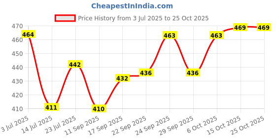 flipkart.com jack lawrence Crystal Perl handmade Toran/Bandarwal Multi Zula Door Hanging Toran jack lawrence Price History Graph from 3 Jul 2025 to 25 Oct 2025
