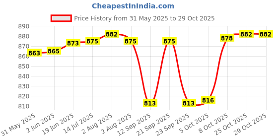 flipkart.com baluda Crystal Pineapple Design Classic 6-Piece Glasses Set, Jug-1.5 L Jug Glass Set baluda Price History Graph from 31 May 2025 to 29 Oct 2025