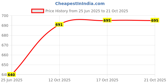 flipkart.com s1store Crystal Pineapple Design Classic Set 1 Jug - 6 Glass Set Jug Glass Set (Glass) Jug Glass Set s1store Price History Graph from 25 Jun 2025 to 21 Oct 2025