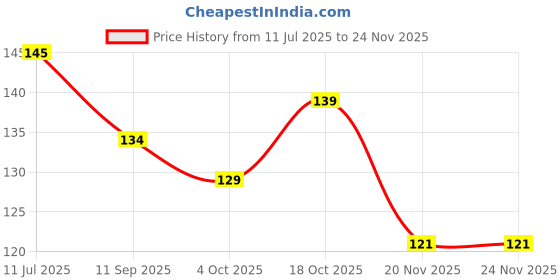 flipkart.com honoty Crystal Plastic Coins, 20 Carrom coins with 1 Striker, Carrom Pawns (Pack of 20) Carrom Pawns honoty Price History Graph from 11 Jul 2025 to 22 Nov 2025