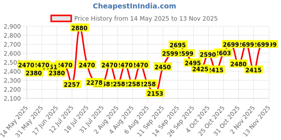 flipkart.com greenchef Crystal Plus Glass Manual Gas Stove greenchef Price History Graph from 14 May 2025 to 12 Nov 2025