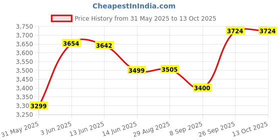flipkart.com v-guard Crystal Plus VOLTAGE STABILIZER v-guard Price History Graph from 31 May 2025 to 13 Oct 2025