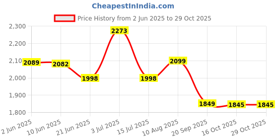flipkart.com adwait crystal polish metal 400mm hanging pendant jhoomer Chandelier Ceiling Lamp adwait Price History Graph from 2 Jun 2025 to 28 Oct 2025