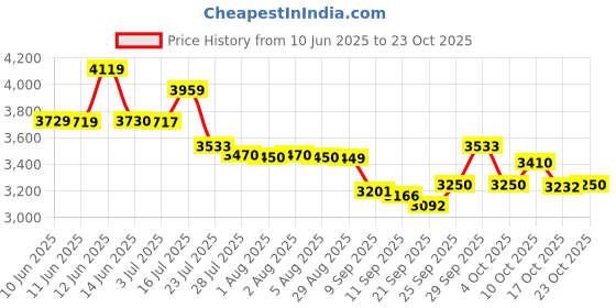 flipkart.com energia crystal polish metal 600mm (L-60, B-60, H-80 Cm) hanging pendant jhoomer Chandelier Ceiling Lamp energia Price History Graph from 10 Jun 2025 to 23 Oct 2025