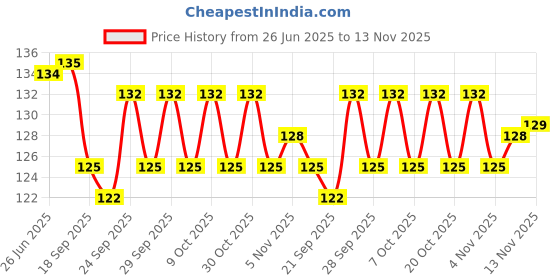 flipkart.com stc Crystal Premium Quality Carrom Coins Carrom Pawns stc Price History Graph from 26 Jun 2025 to 13 Nov 2025