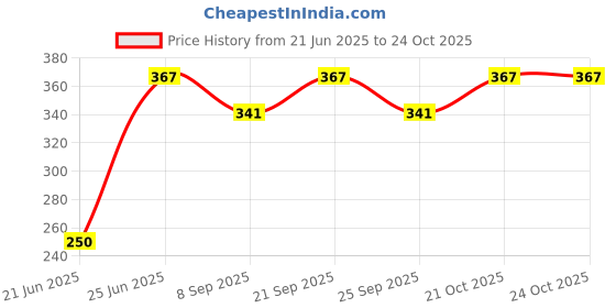flipkart.com essbalaji CRYSTAL PREMIUM QUALITY JHOOMER CHANDELIER HANGING PENDANT CEILING LAMP FOR HOME , OFFICE, BEDROOM. Pendants Ceiling Lamp essbalaji Price History Graph from 21 Jun 2025 to 23 Oct 2025