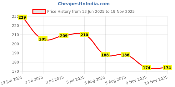 flipkart.com nuira Crystal Products Jade Green Aventurine Gua Sha Stone Scraping Massage Tool nuira Price History Graph from 13 Jun 2025 to 19 Nov 2025