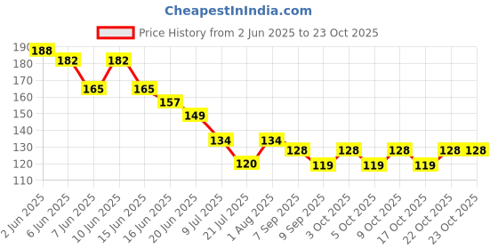 flipkart.com vastu vardan Crystal Pyrite Stone Original Cluster (5-10g) Golden Peru Pyrite Raw Stones Regular Rectangular Crystal Stone vastu vardan Price History Graph from 2 Jun 2025 to 22 Oct 2025