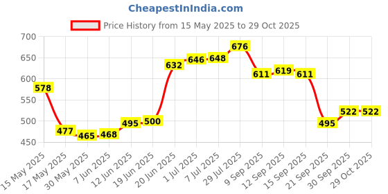 flipkart.com sneki Crystal Quest Science Experiment Crystal Growing Kit toy gift set for kids girls sneki Price History Graph from 15 May 2025 to 29 Oct 2025