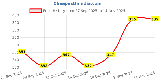 flipkart.com livox Crystal Radha Name Plate livox Price History Graph from 27 Sep 2025 to 13 Nov 2025