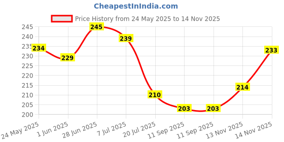 flipkart.com crystal and shades Crystal, Red Beads, Agate, Crystal, Jade, Quartz Bracelet crystal and shades Price History Graph from 24 May 2025 to 14 Nov 2025