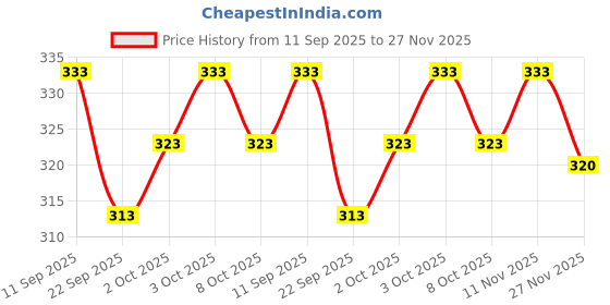 flipkart.com CRYSTAL REVENUE Men Dhoti Price History Graph from 11 Sep 2025 to 27 Nov 2025