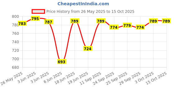flipkart.com crystal revenue Solid Men Raincoat crystal revenue Price History Graph from 26 May 2025 to 14 Oct 2025