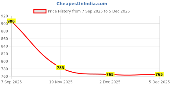 flipkart.com crystal revenue Solid Men Raincoat crystal revenue Price History Graph from 7 Sep 2025 to 5 Dec 2025