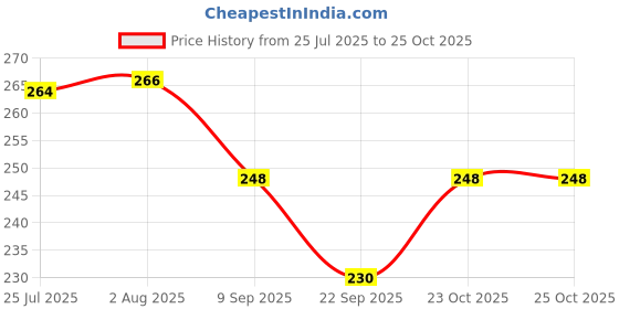 flipkart.com prabham Crystal RGB Multi Color Crystal Chandelier Jhoomer Hanging Lamp Chandelier Lamp Chandelier Ceiling Lamp prabham Price History Graph from 25 Jul 2025 to 25 Oct 2025