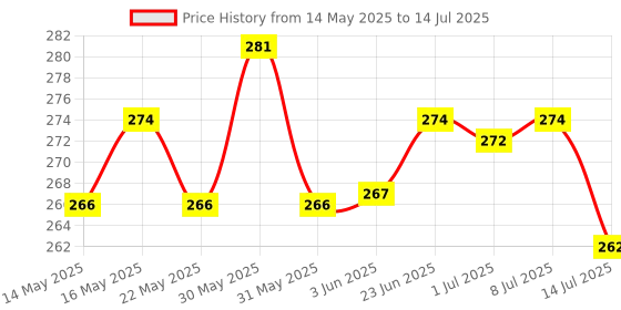 flipkart.com zyrian Crystal Rose Diamond 16 Color RGB Changing Mode_LED_Night_Lights_Table_Lamp Table Lamp zyrian Price History Graph from 14 May 2025 to 14 Jul 2025