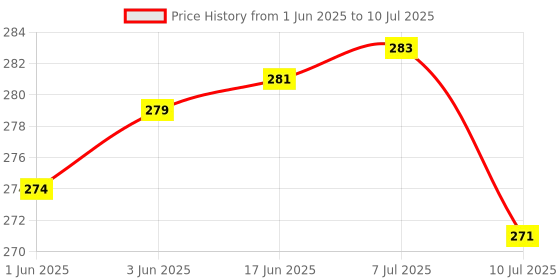 flipkart.com zyrian Crystal Rose Diamond 16 Color RGB Changing Mode_LED_Night_Lights_Table_Lamp Table Lamp zyrian Price History Graph from 1 Jun 2025 to 10 Jul 2025