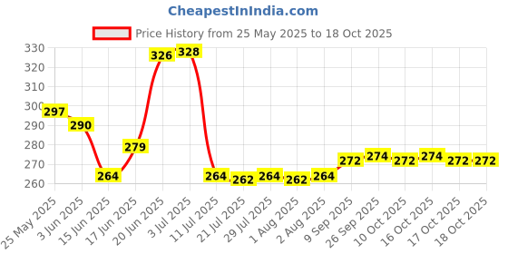 flipkart.com trust ware Crystal Rose Night Lamp with 16 Color RGB light Night Lamp trust ware Price History Graph from 25 May 2025 to 17 Oct 2025