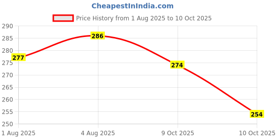 flipkart.com Crystal Rotating Bulb Disco LED Light,LED Rotating Bulb Light Lamp by cbgsi Single Disco Ball cbgsi Price History Graph from 1 Aug 2025 to 9 Oct 2025