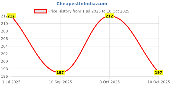 flipkart.com elecsera Crystal Rotating Bulb Magic Disco Light, LED Rotating Bulb Light Lamp Colorful Disco Ball Set elecsera Price History Graph from 1 Jul 2025 to 10 Oct 2025