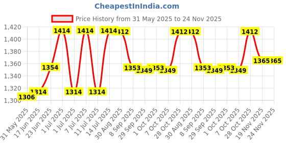 flipkart.com orab Crystal Round Light and Modern LED 12 inch Chandelier Ceiling Lamp orab Price History Graph from 31 May 2025 to 24 Nov 2025