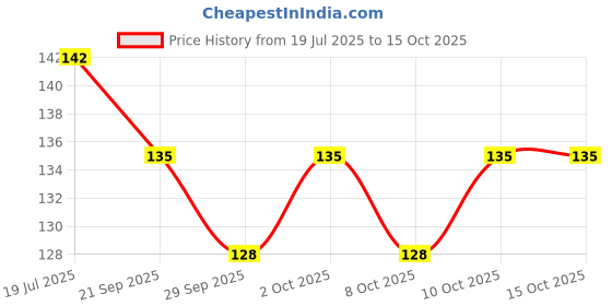 flipkart.com msn Crystal Slime and 6 Air Dry Clay Non-Toxic new toys msn Price History Graph from 19 Jul 2025 to 15 Oct 2025
